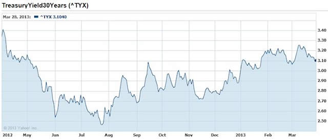Treasury Yield ^TYX