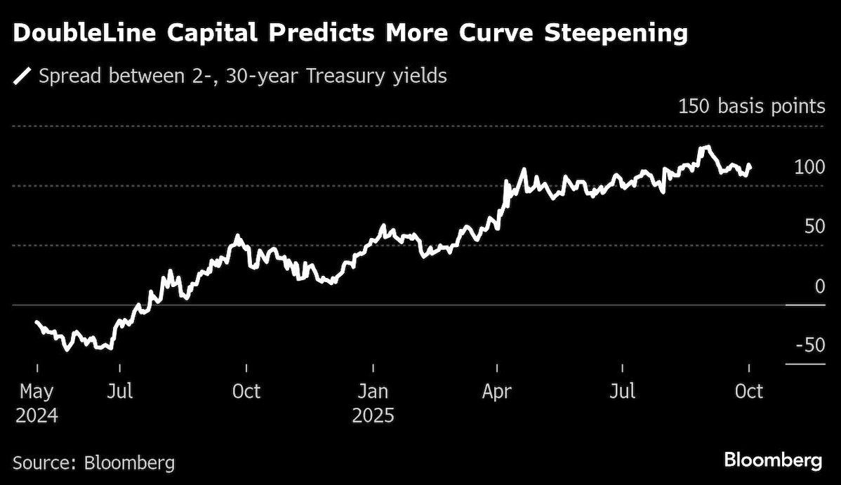 DoubeLine Capital Predicts