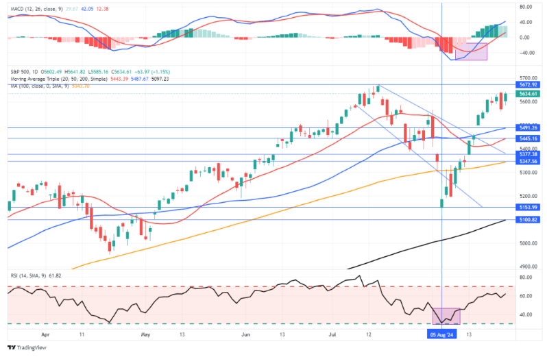 trading view