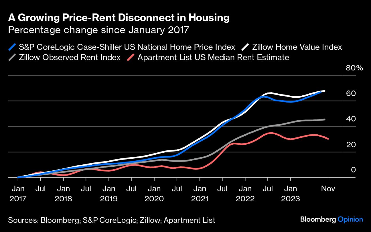 A Growing Price Rent Disconnect in Housing