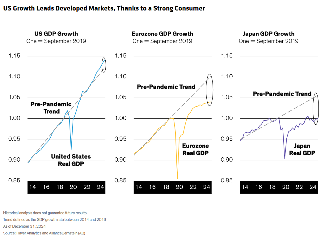 US growth