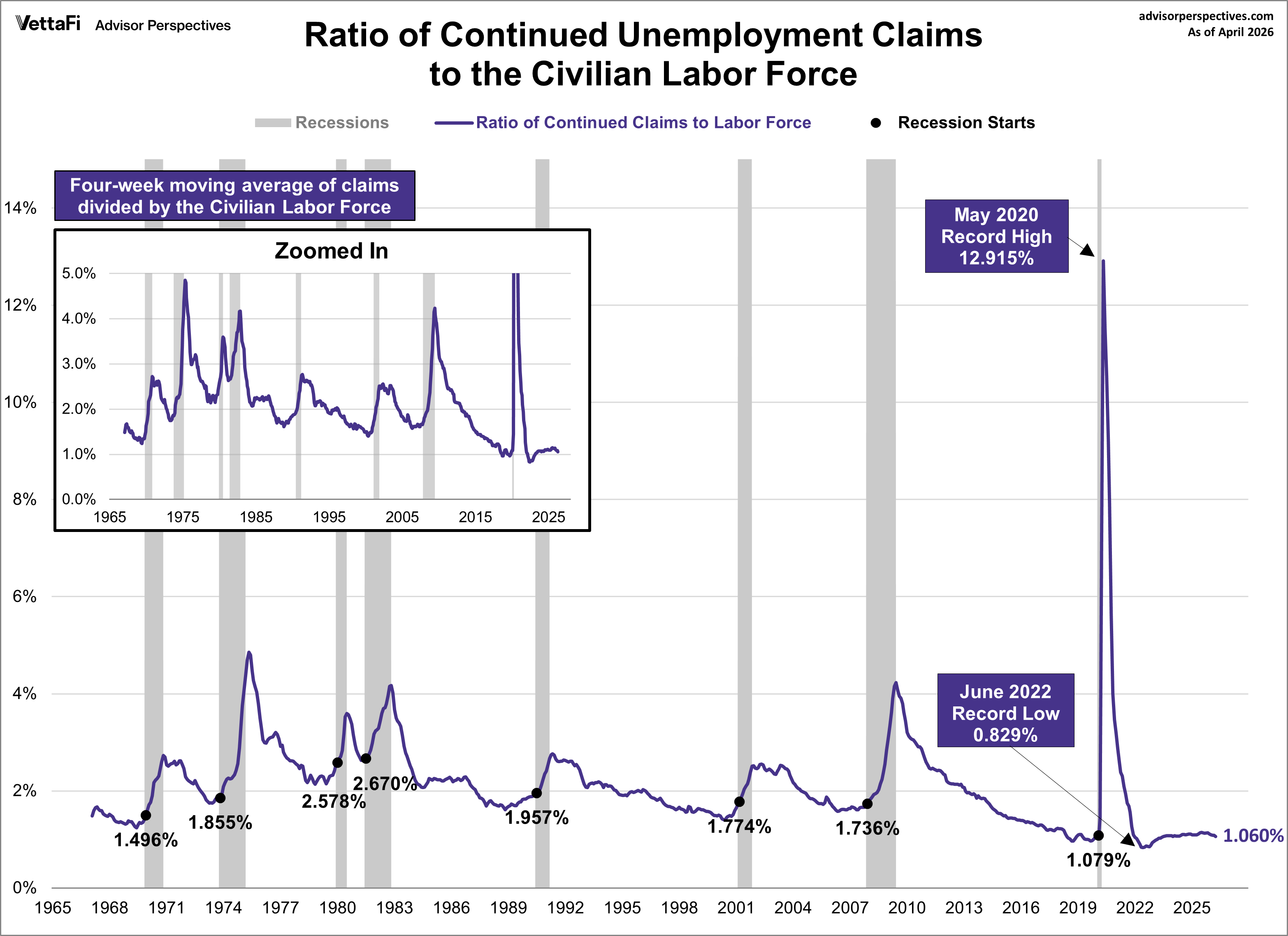 Ratio of Continued Unemployment Claims to the Civilian Labor Force