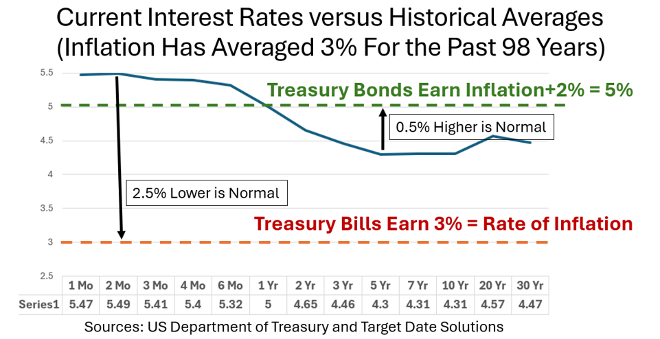 current interest rates