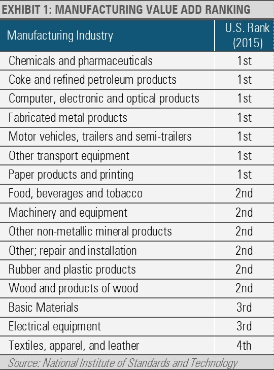 Manufacturing Value Add Ranking