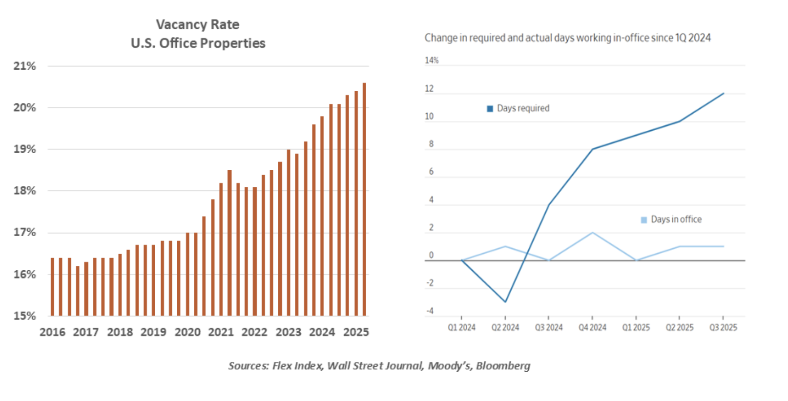 vacancy rate
