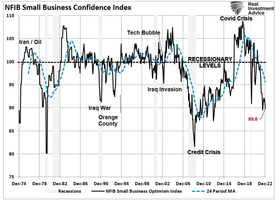 NFIB, NFIB Survey Suggests A Recession Is Coming
