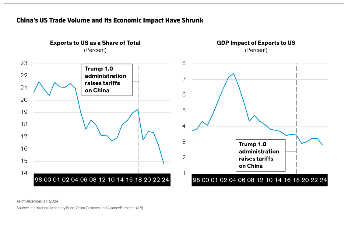 China&rsquo;s US Trade Volume graph