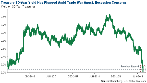 Treasury 30-Year Yield Has Plunged Amid Trade War Angst, Recession Concerns