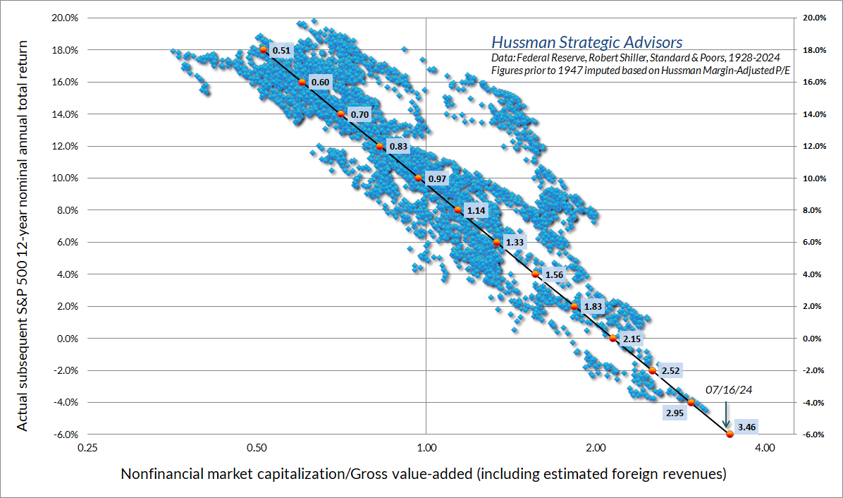 Nonfinancial market cap and GVA with est. foreign rev
