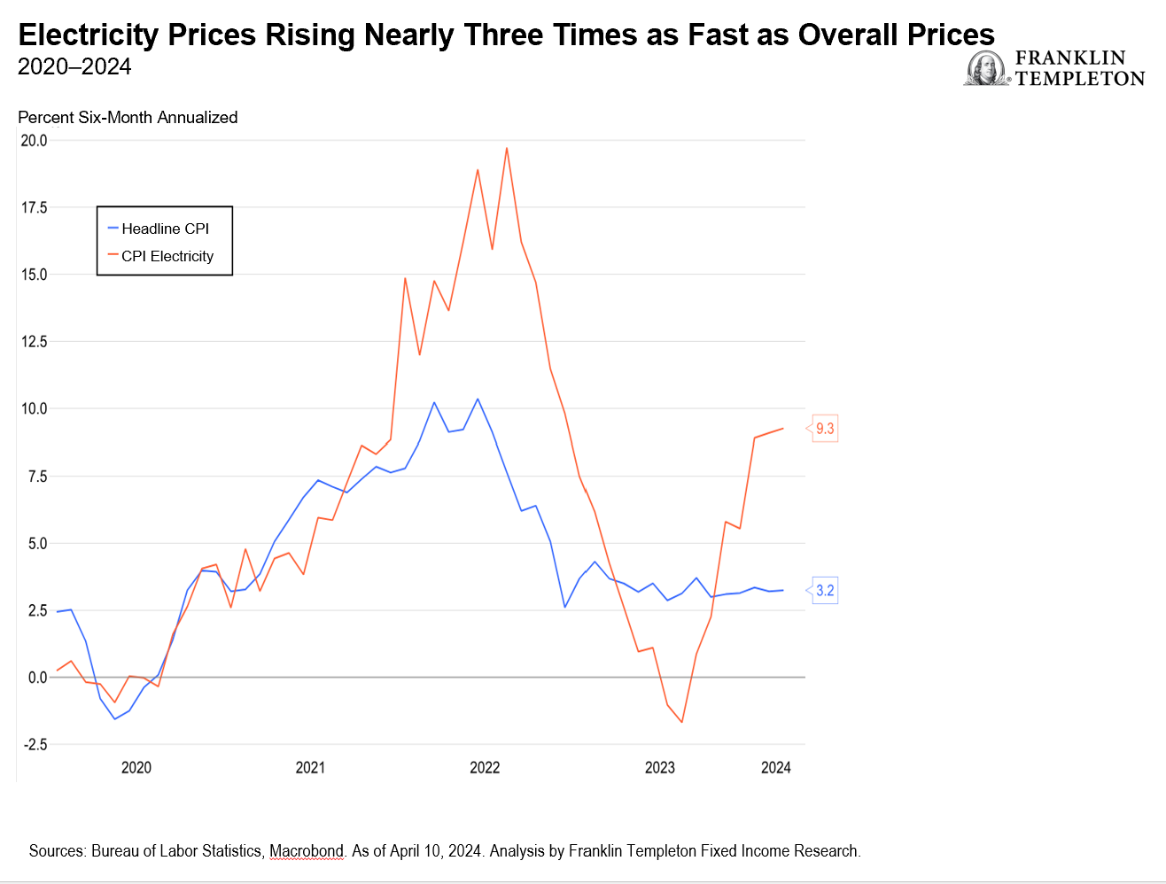 Electricity Prices Rising Nearly 3x as Fast as Overall Prices