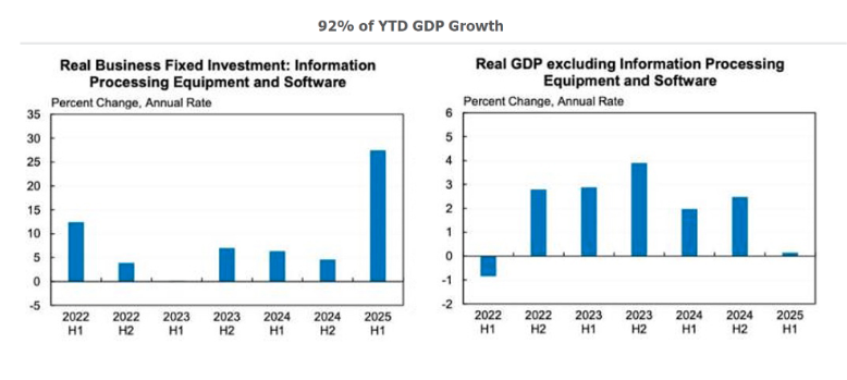 YTD Growth chart