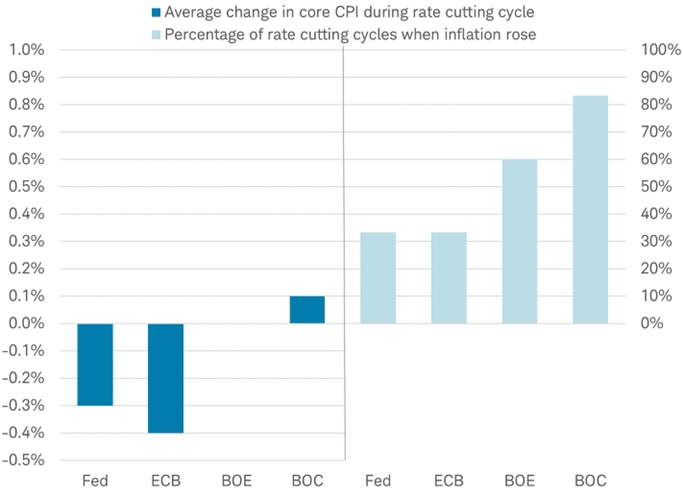 The chart shows the average change in core CPI&mdash;excluding volatile food and energy prices&mdash;during Fed, ECB, Bank of England and Bank of Canada rate-cutting cycles that occurred during the past 30 years. It also shows the percentage of those rate-cutting cycles when inflation rose.