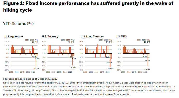 Fixed income performance has suffered greatly in the wake of hiking cycle