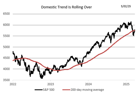 Domestic Trend Is Rolling Over