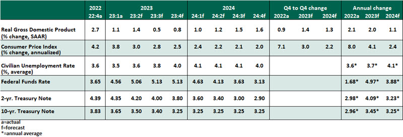 Key Economic Indicators