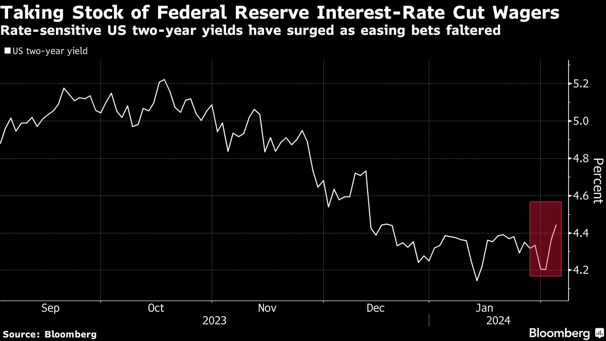 Taking Stock of Federal Reserve Interest Rate Cut Wagers
