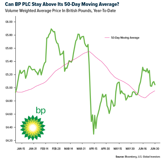 Can BP stay above