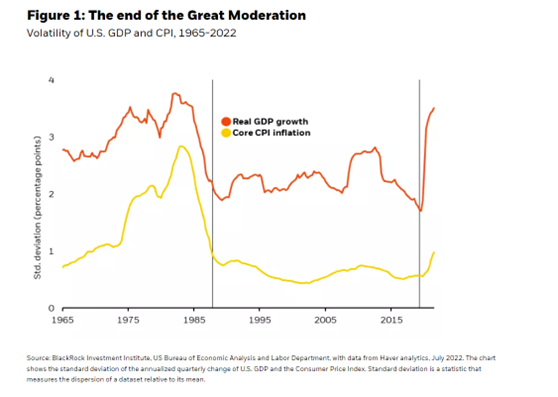The end of the Great Moderation