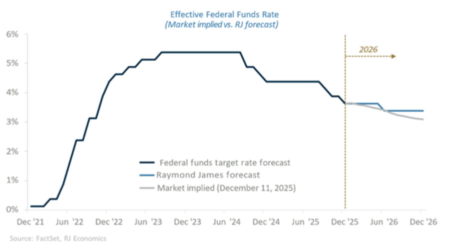 effective federal funds