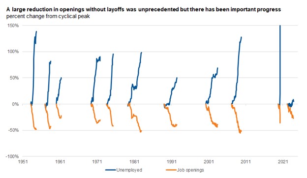 A large reduction in openings without layoffs was unprecedented but there has been important progress