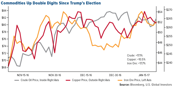 commodities up double digits since trump's election
