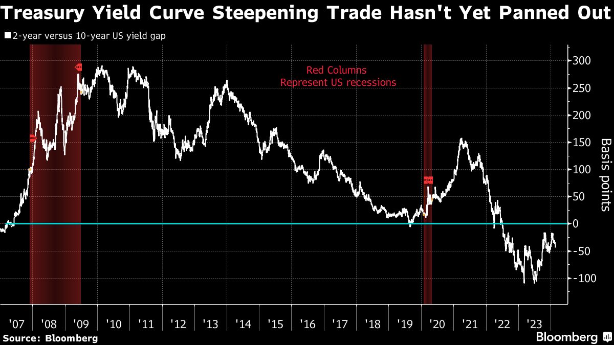 Treasury Yield Curve Steepening Trade Hasn't Yet Panned Out