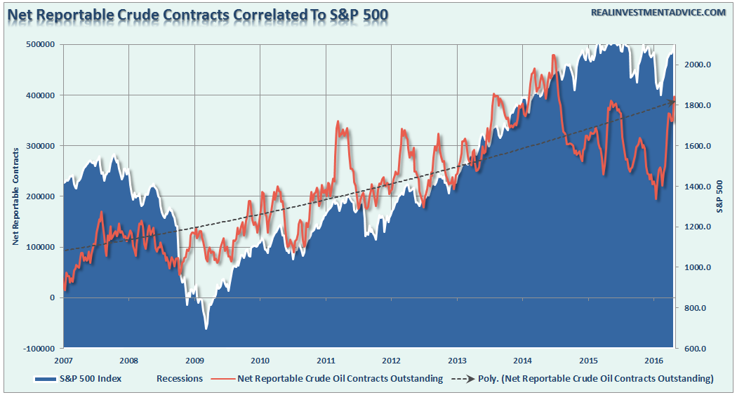 Oil-Contracts-SP500-042616