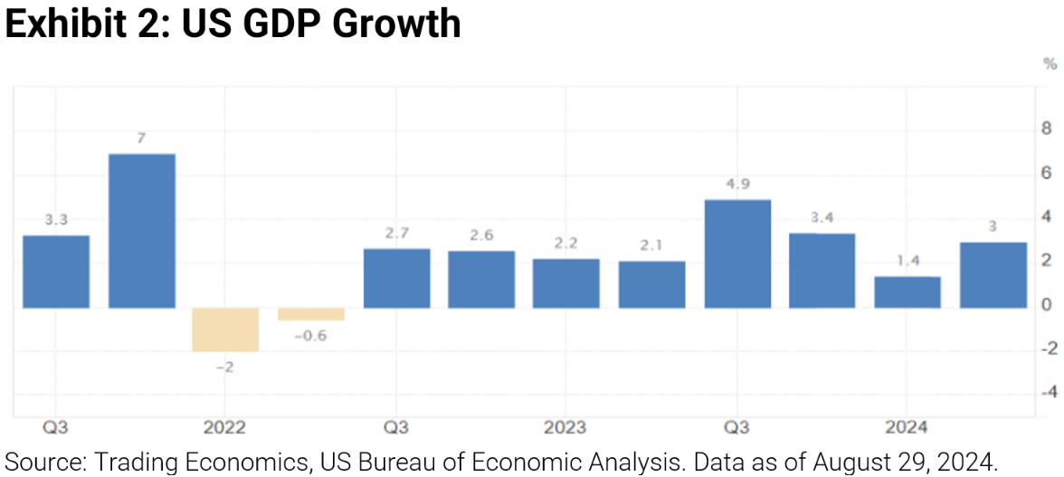 US GDP Growth