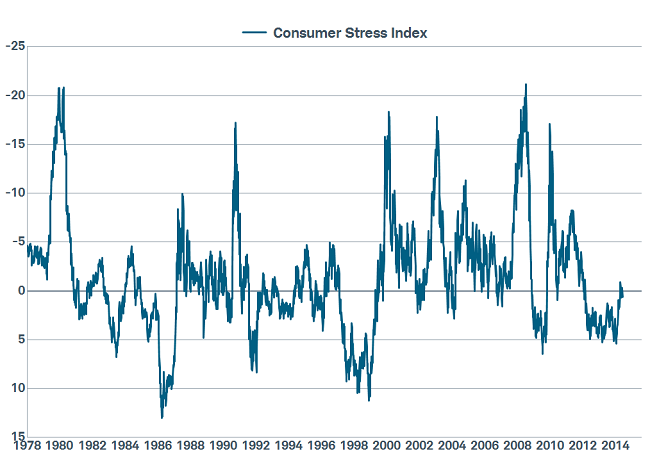 Consumers Stress Remains Low
