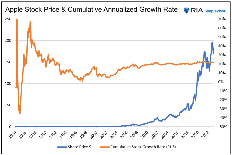 apple stock price