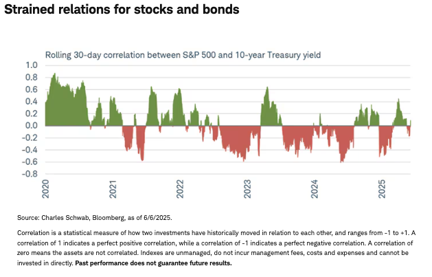 Strained relations for stocks and bonds