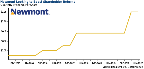 newmont looking to boost shareholder returns
