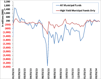 Weekly Municipal Mutual Fund Flow Data