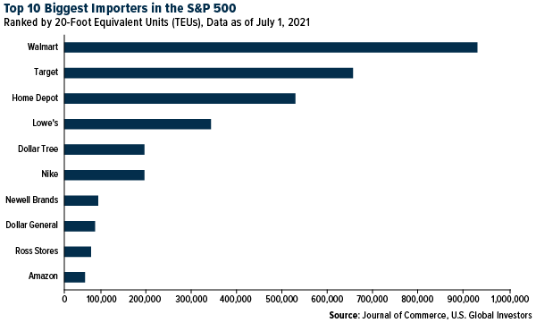 Top 10 Biggest Importers in the S&p 500