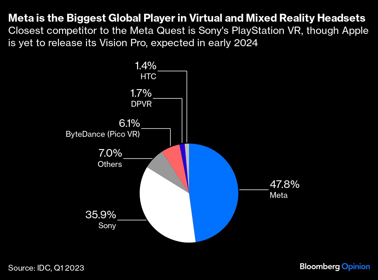 Meta is the Biggest Global Player in Virtual and Mixed Reality Headsets