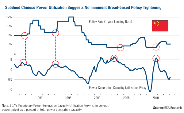 Subdued Chinese Power Utilization Suggests No Imminent Broad-based Policy Tightening