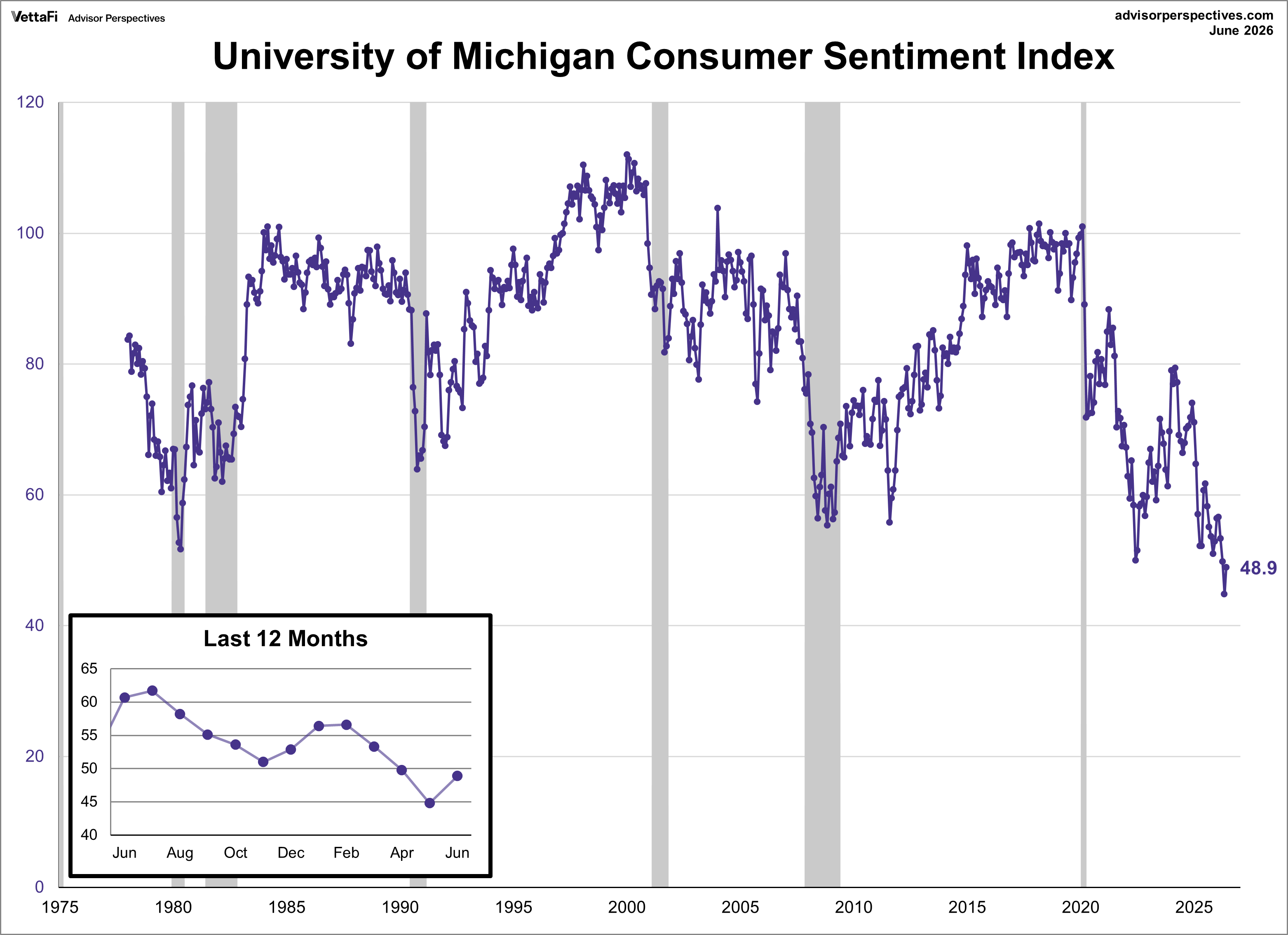 University of Michigan Consumer Sentiment Index