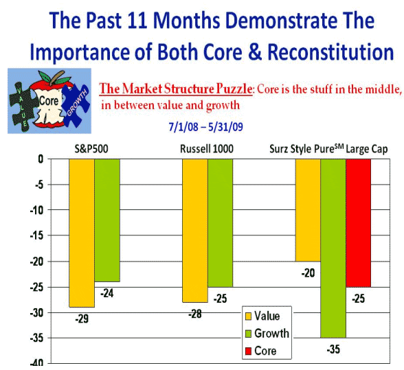 Core and Reconstitution