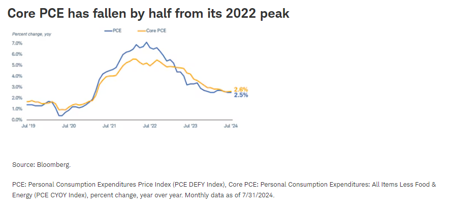 Core PCE has fallen by half from its 2022 peak