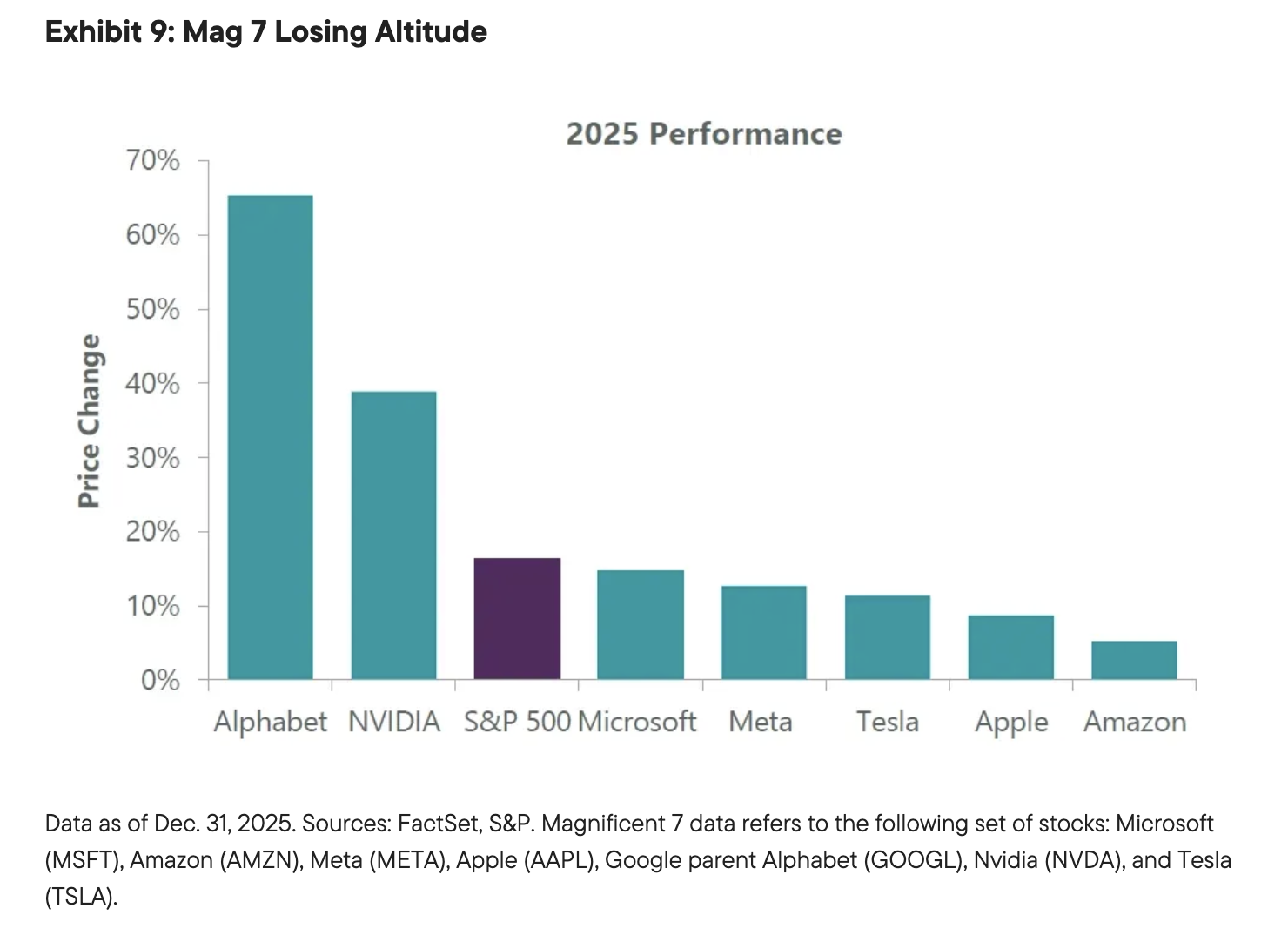 Exhibit 9: Mag 7 Losing Altitude
