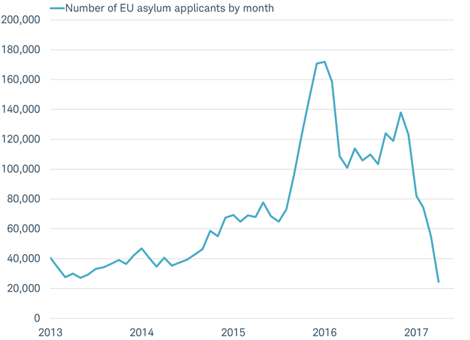 Number of EU asylum seekers has plunged and so may the political clout of populists in Europe