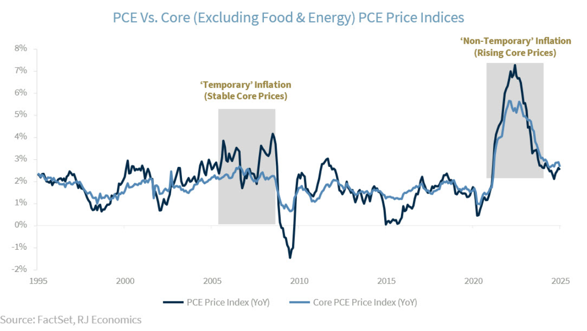 PCE vs core