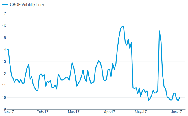And volatility is near historic lows