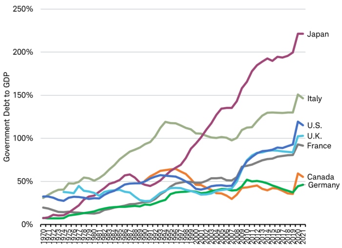 Line chart shows debt to GDP percentage for G7 nations from 1970 to 2022.