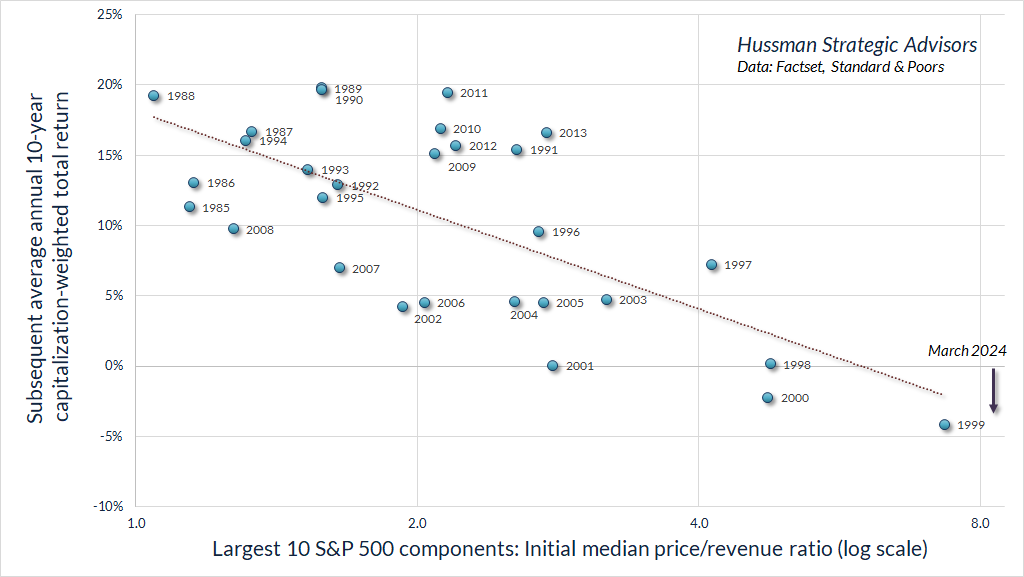 Largest 10 SP500 Components_Initial Median Price_Revenue Ratio