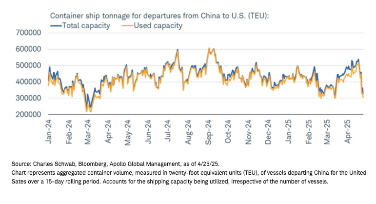 Container ship tonnage graph