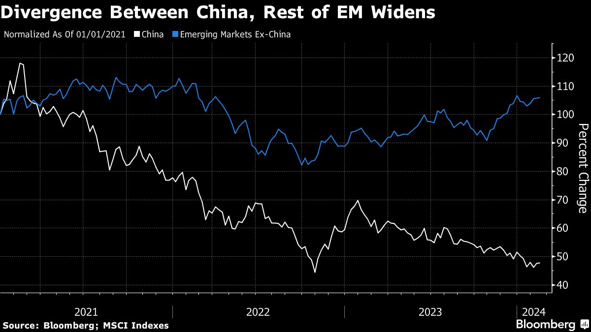 Divergence Between China, Rest of EM Widens