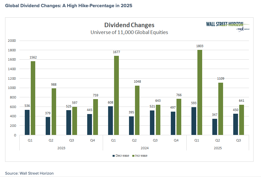 Global Dividend Changes
