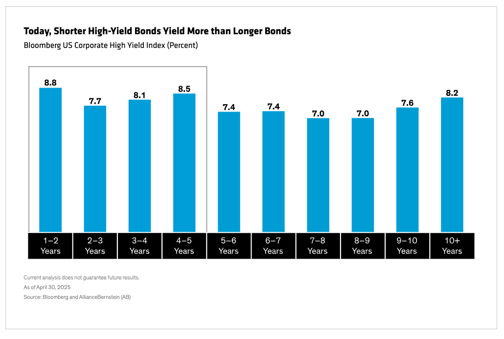 Shorter HIgh-Yield Bonds bar. graph