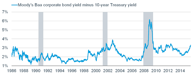 Credit Spreads on the Rise, Signaling Stress